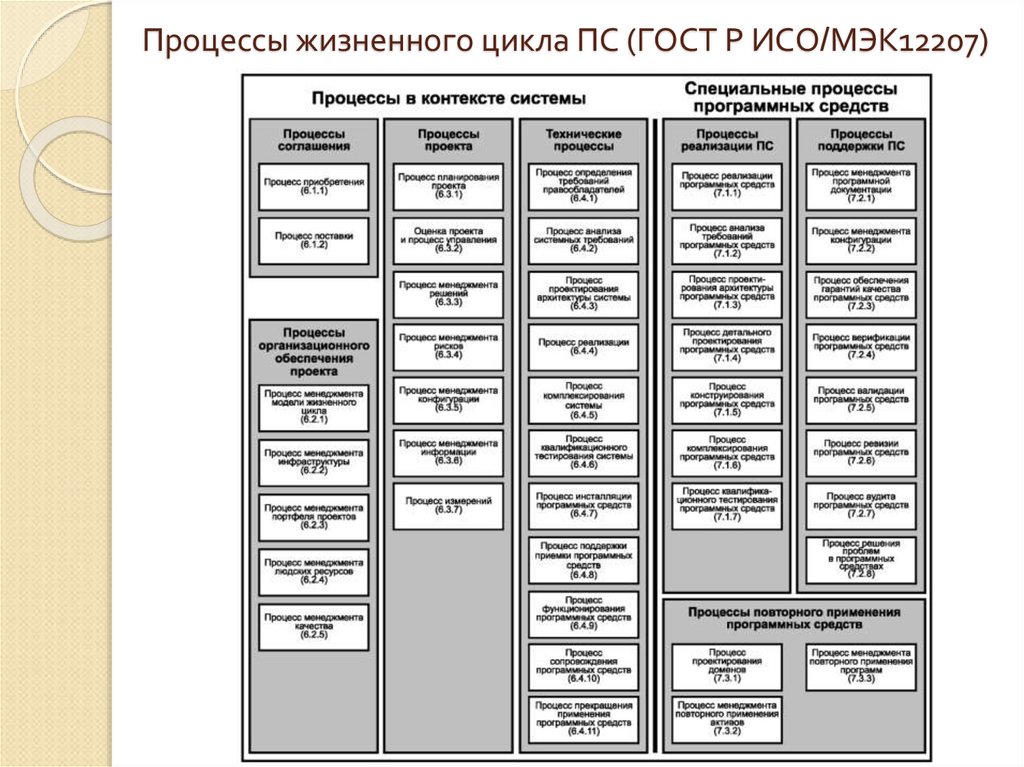Процессы жизненного цикла ПС (ГОСТ Р ИСО/МЭК12207)
