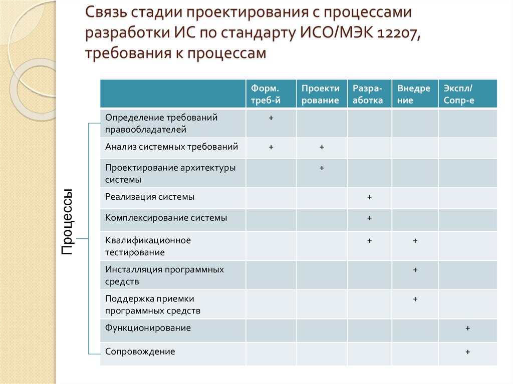 Связь стадии проектирования с процессами разработки ИС по стандарту ИСО/МЭК 12207, требования к процессам