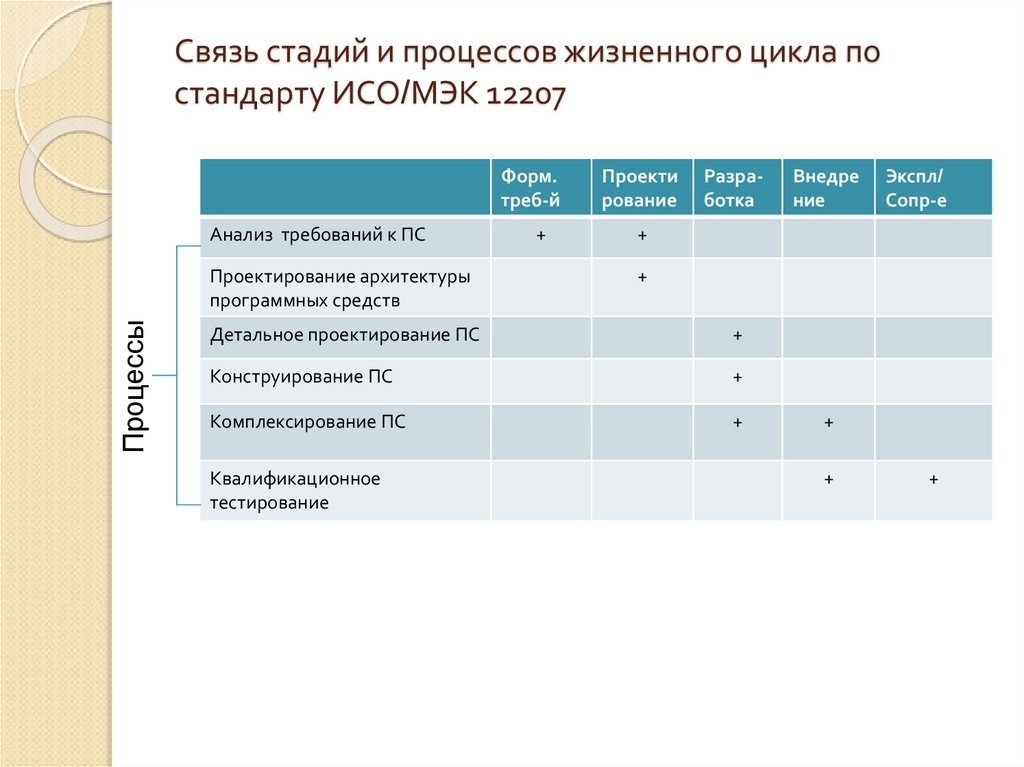 Связь стадий и процессов жизненного цикла по стандарту ИСО/МЭК 12207
