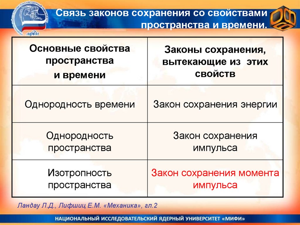Связь законов сохранения со свойствами пространства и времени.