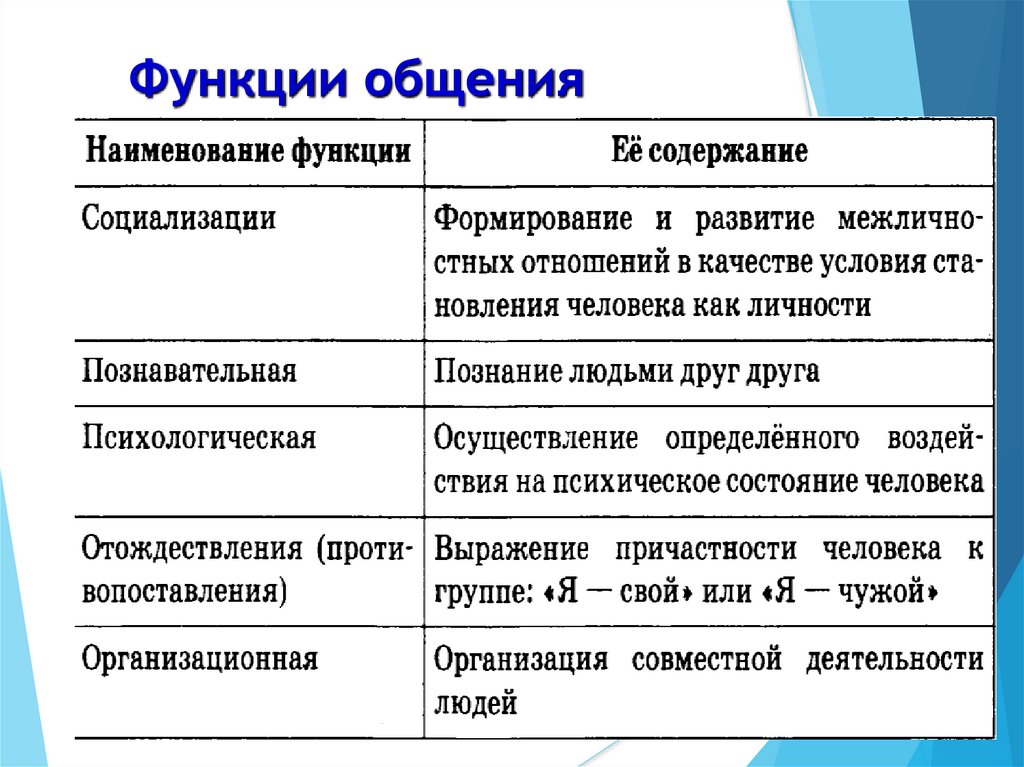 Функции общения