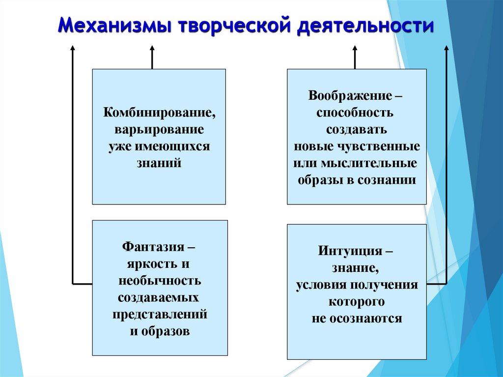 Механизмы творческой деятельности
