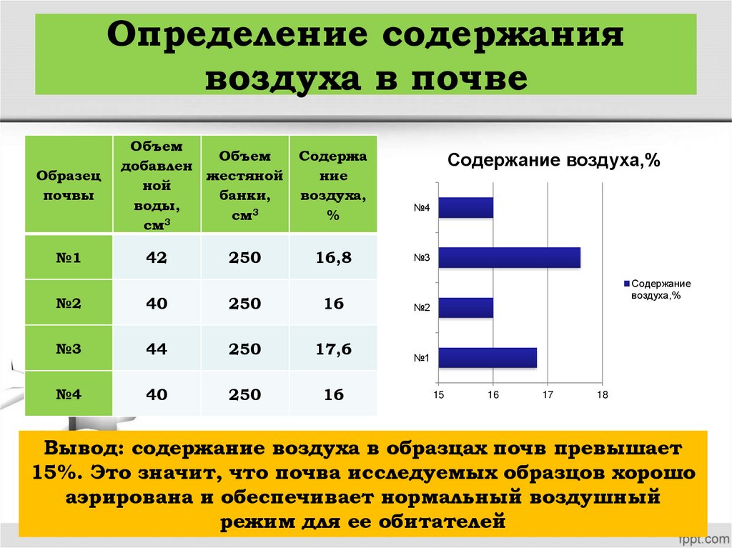 Определение содержания воздуха в почве