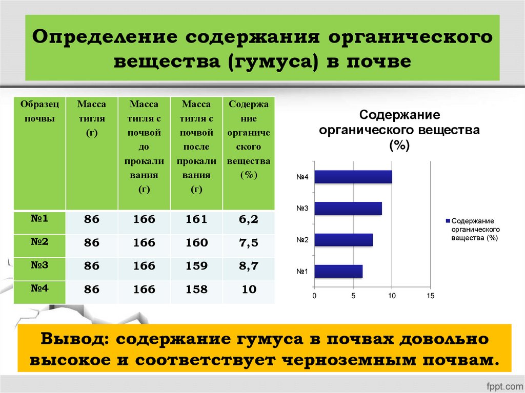 Определение содержания органического вещества (гумуса) в почве