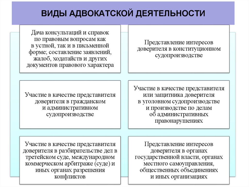 ВИДЫ АДВОКАТСКОЙ ДЕЯТЕЛЬНОСТИ