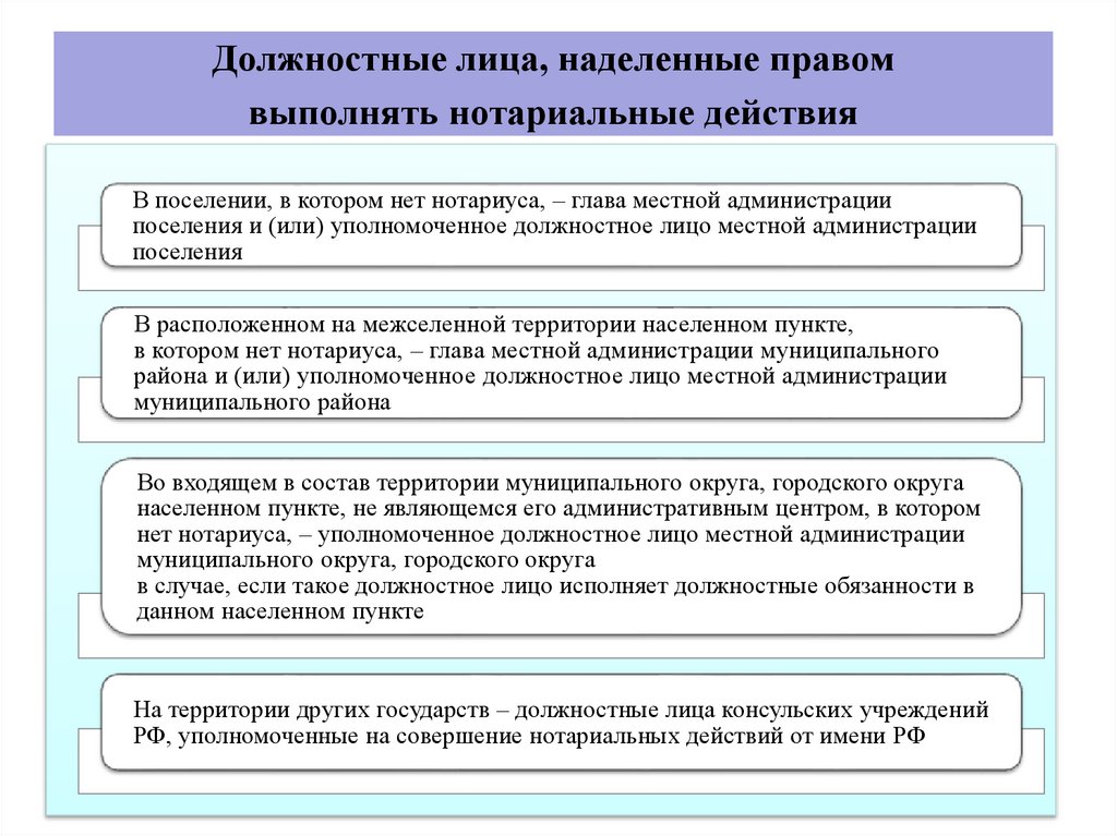 Должностные лица, наделенные правом выполнять нотариальные действия