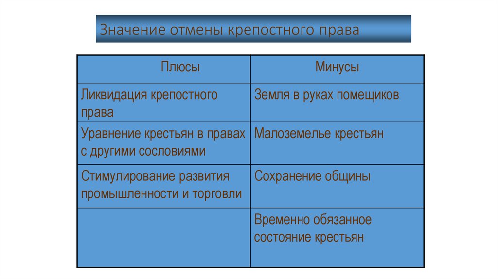 Значение отмены крепостного права