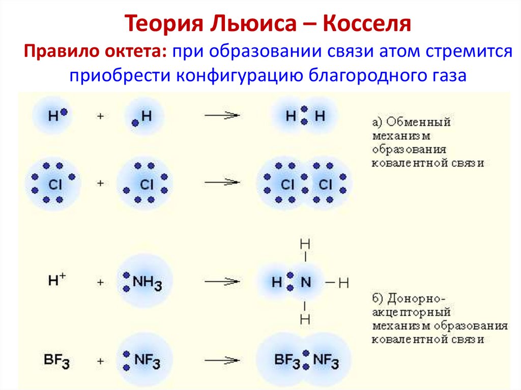 Теория Льюиса – Косселя Правило октета: при образовании связи атом стремится приобрести конфигурацию благородного газа