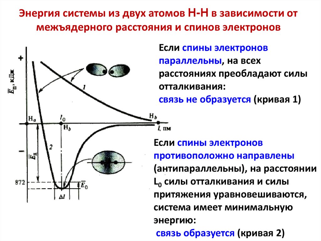 Энергия системы из двух атомов Н-Н в зависимости от межъядерного расстояния и спинов электронов