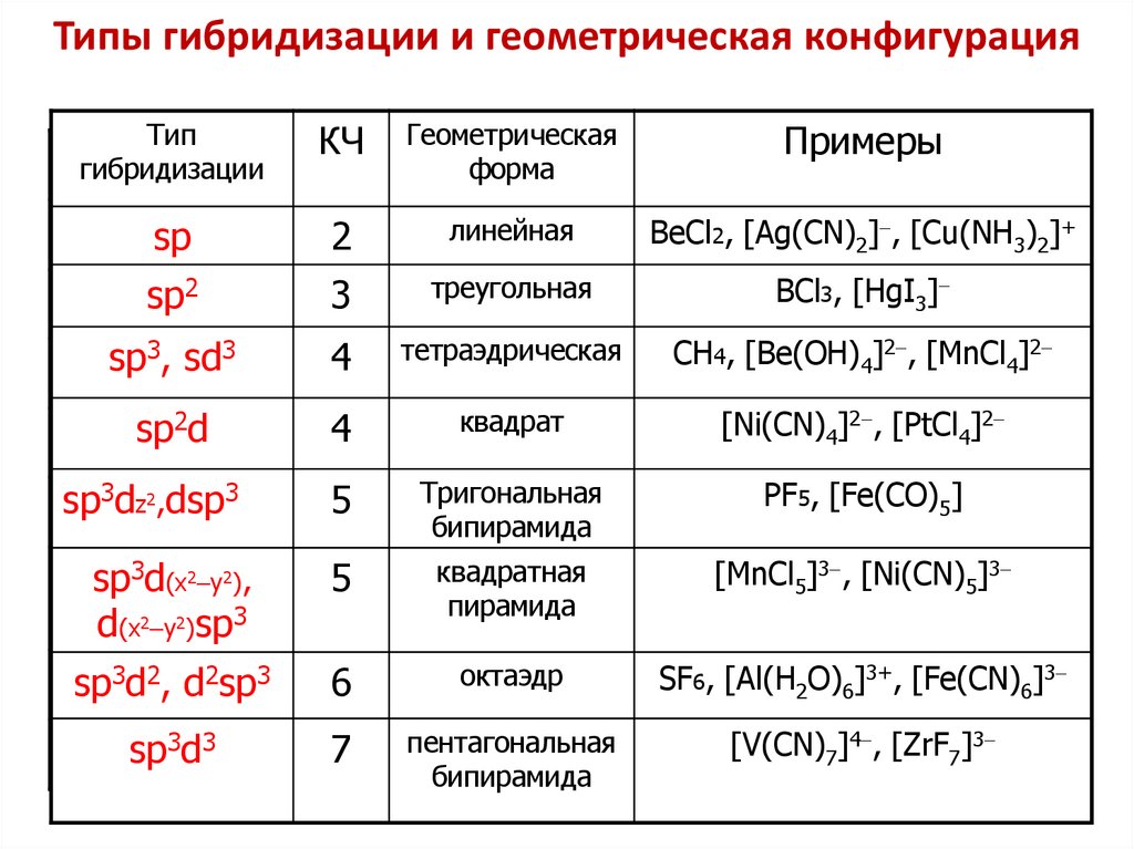 Типы гибридизации и геометрическая конфигурация