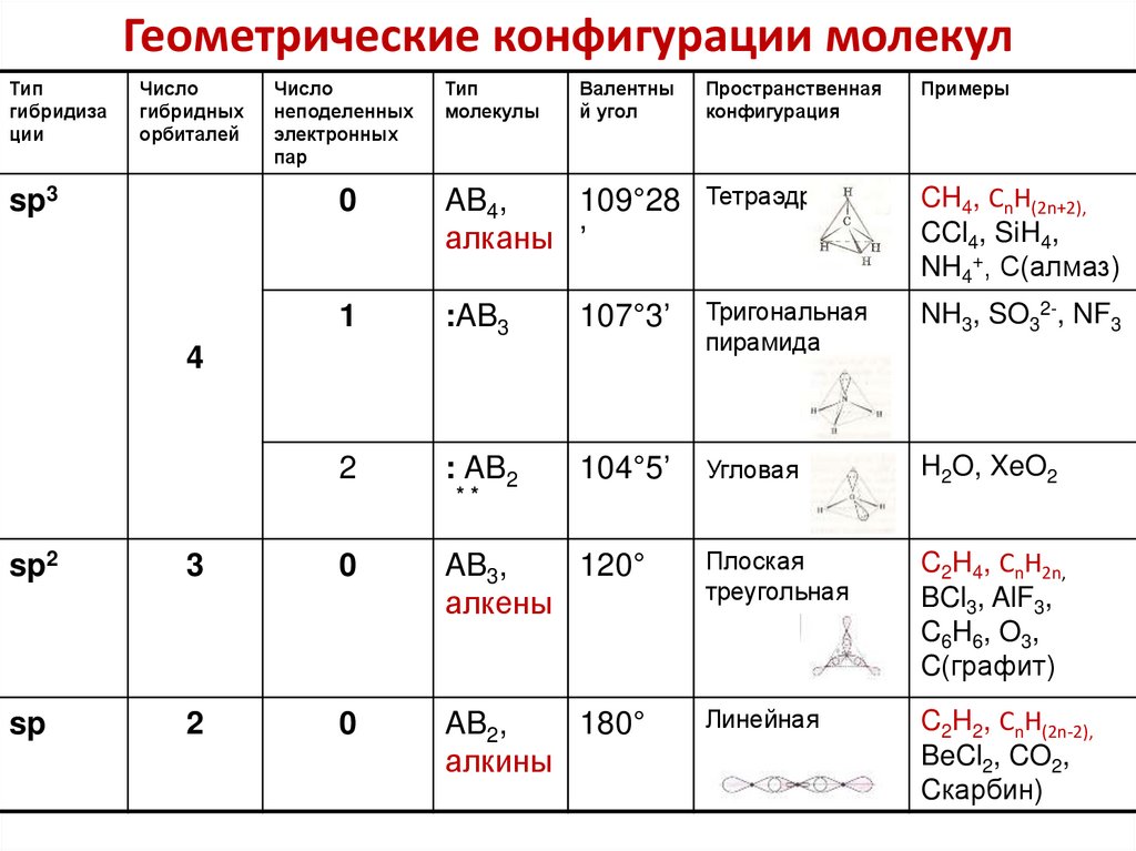 Геометрические конфигурации молекул