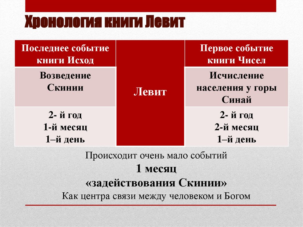Хронология книги Левит