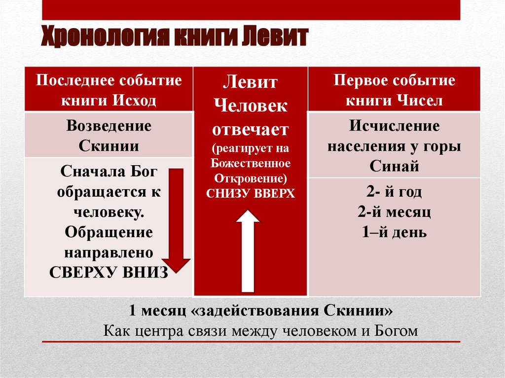 Хронология книги Левит