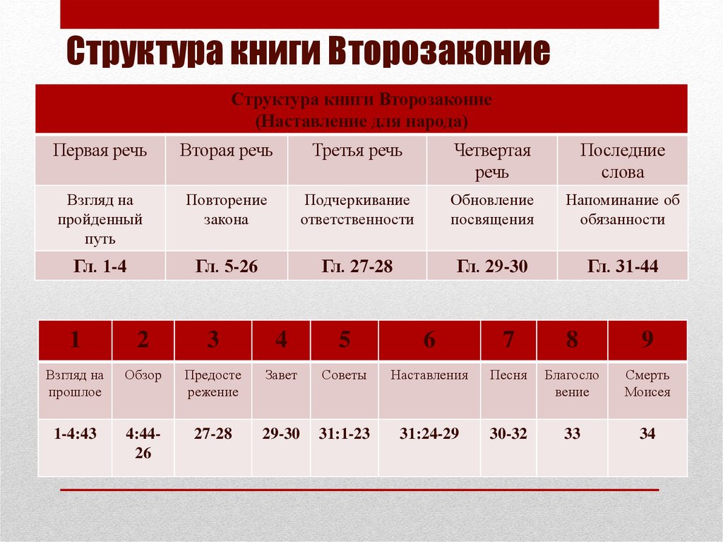 Структура книги Второзаконие