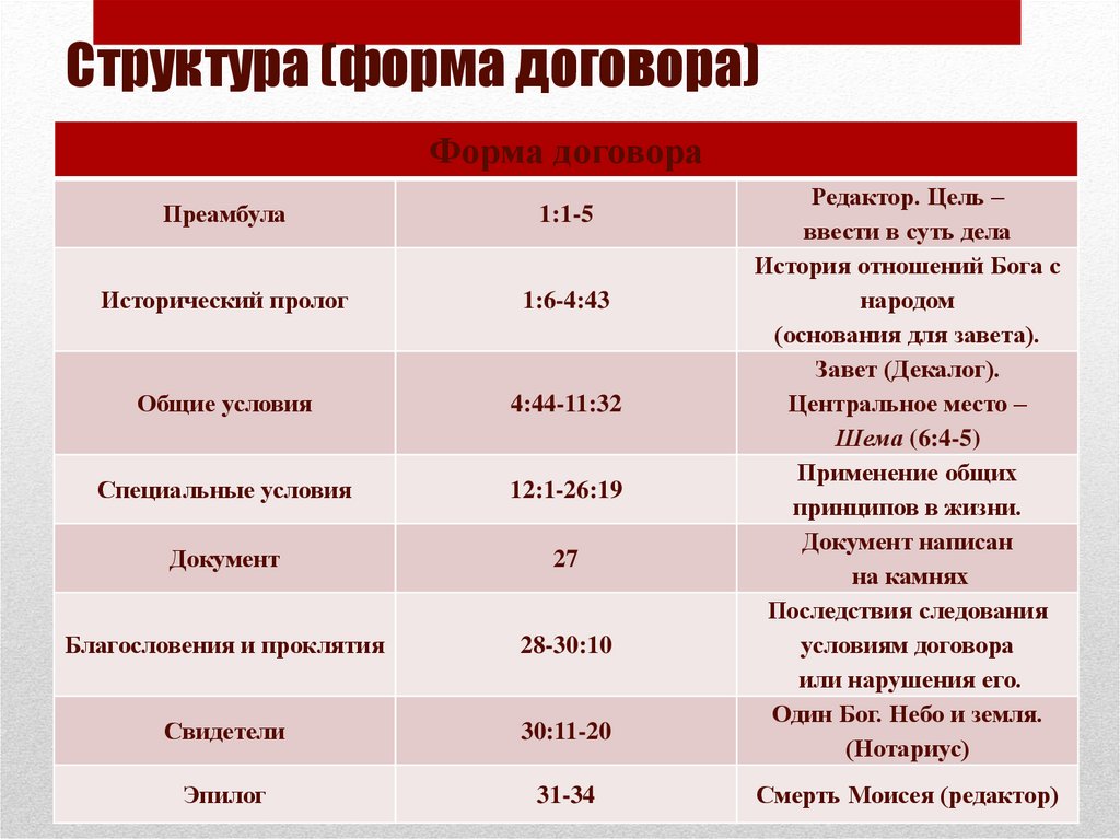 Структура (форма договора)