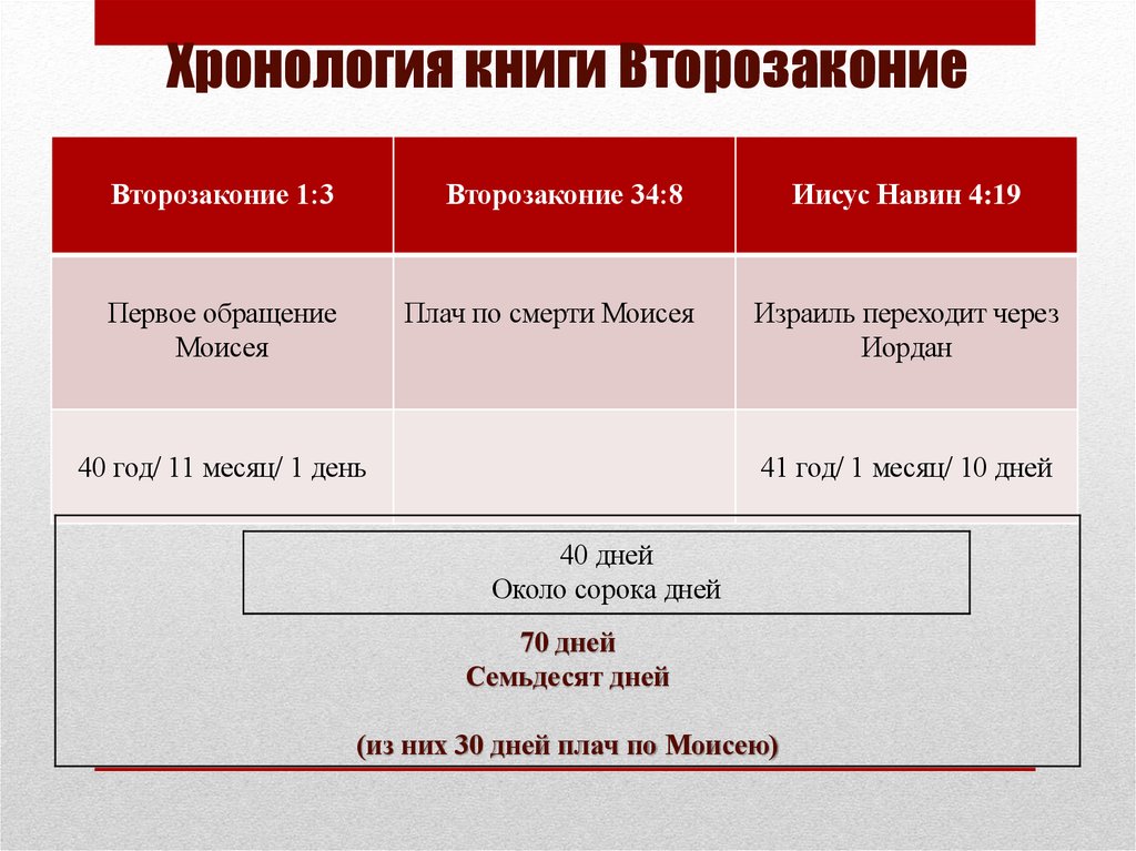 Хронология книги Второзаконие