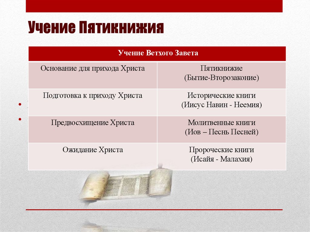 Учение Пятикнижия