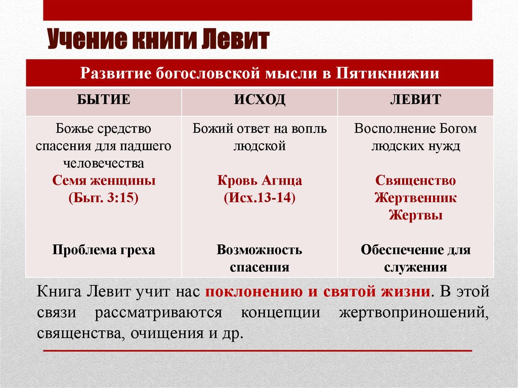 Учение книги Левит