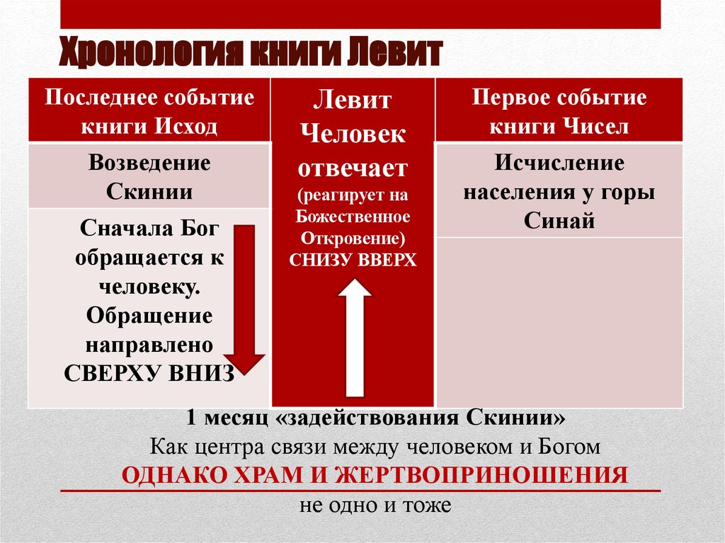 Хронология книги Левит