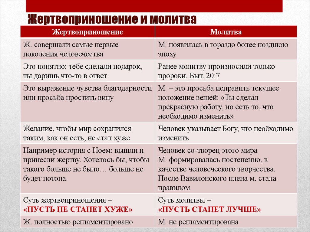 Жертвоприношение и молитва