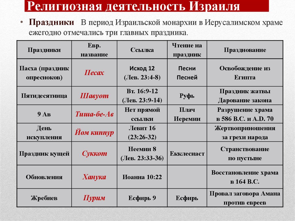 Религиозная деятельность Израиля