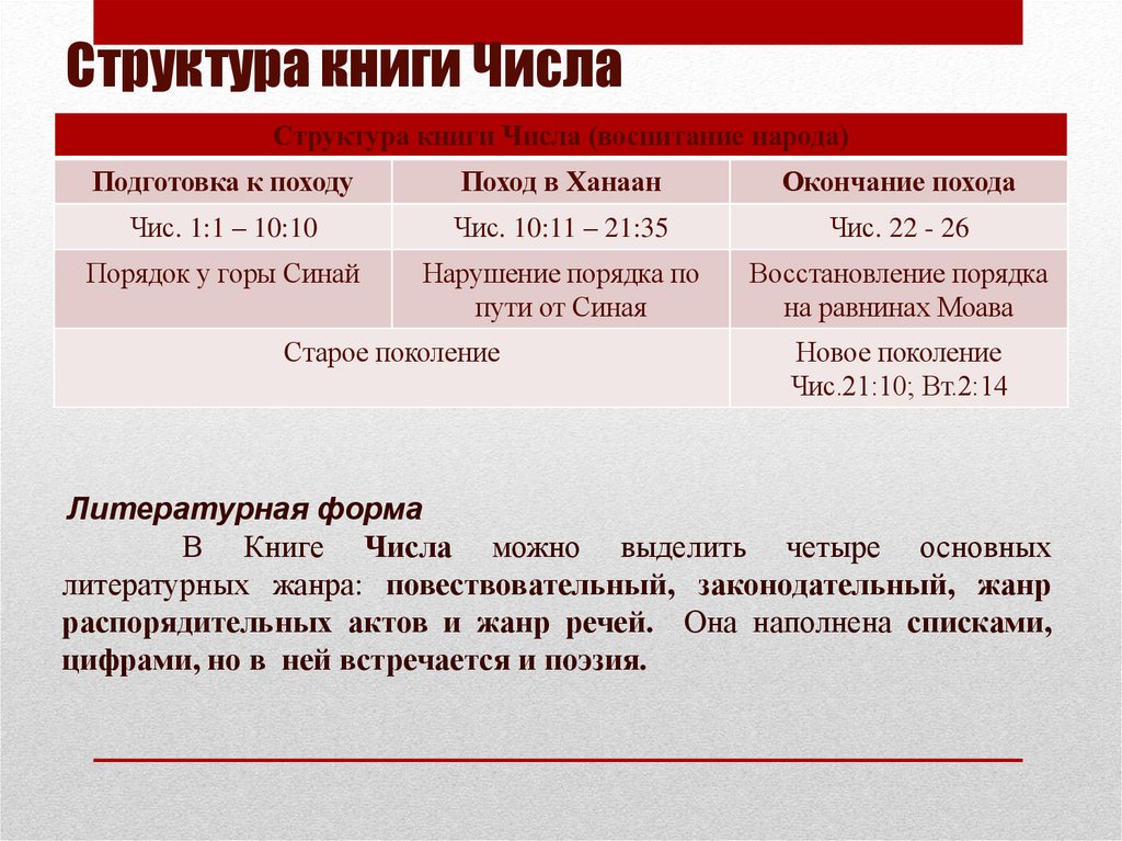 Структура книги Числа