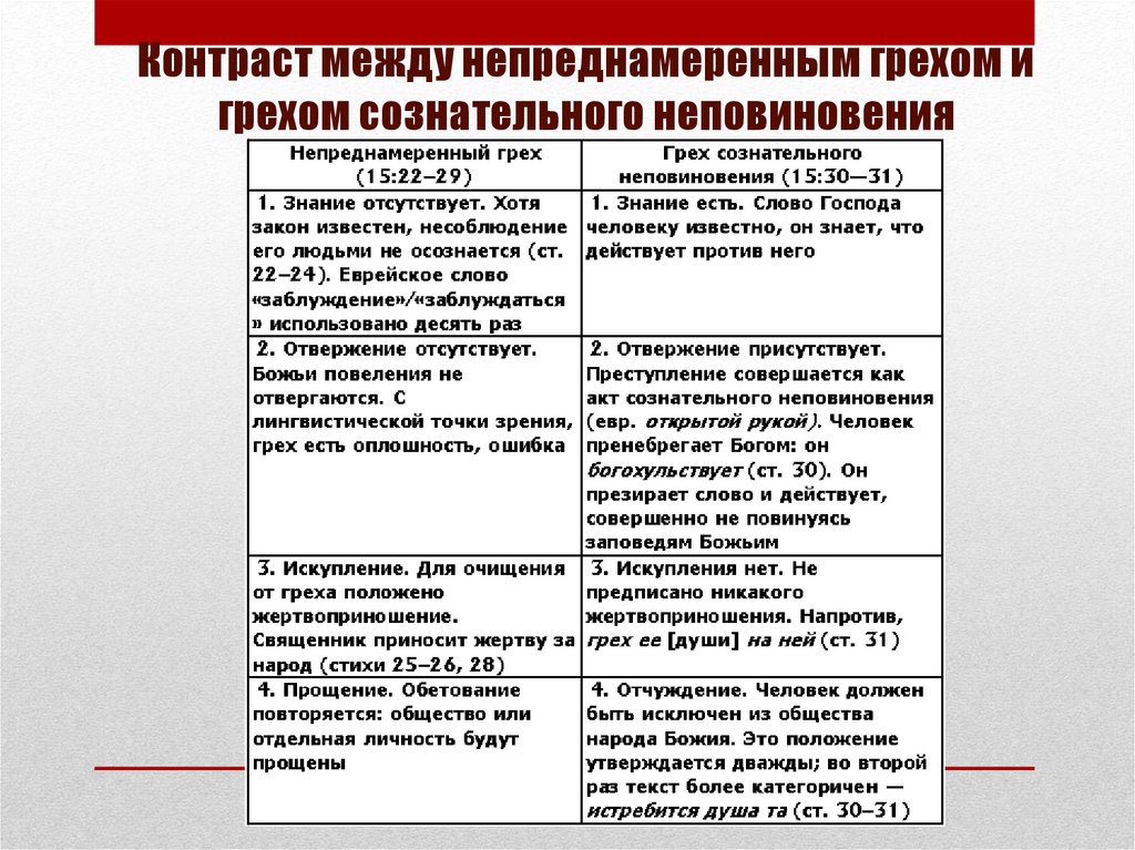 Контраст между непреднамеренным грехом и грехом сознательного неповиновения