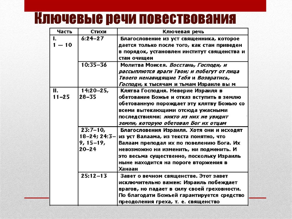 Ключевые речи повествования