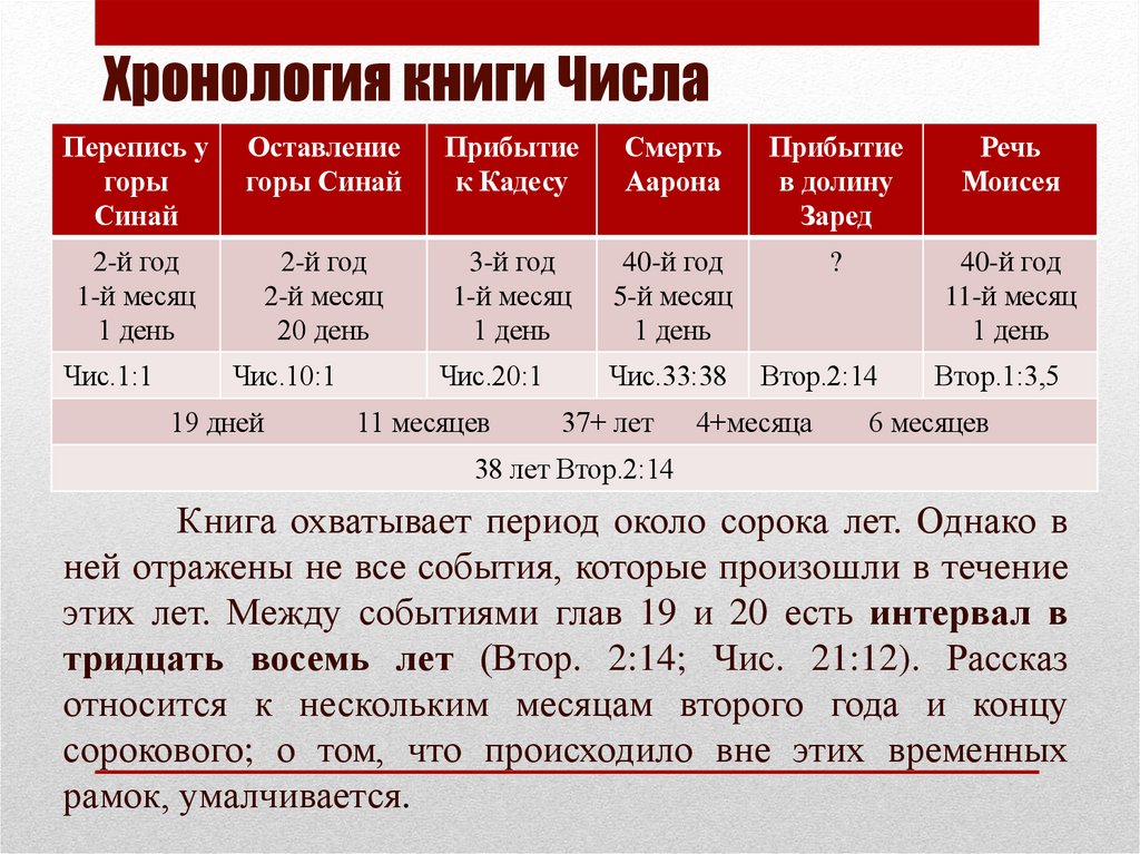 Хронология книги Числа