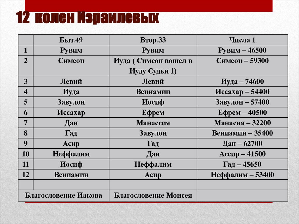 12 колен Израилевых