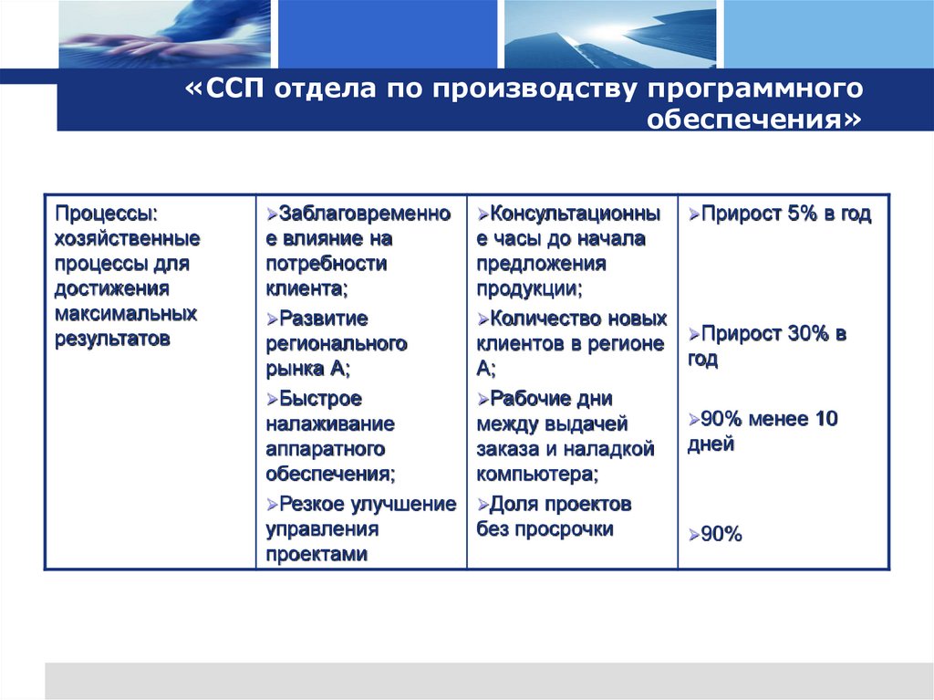 «ССП отдела по производству программного обеспечения»