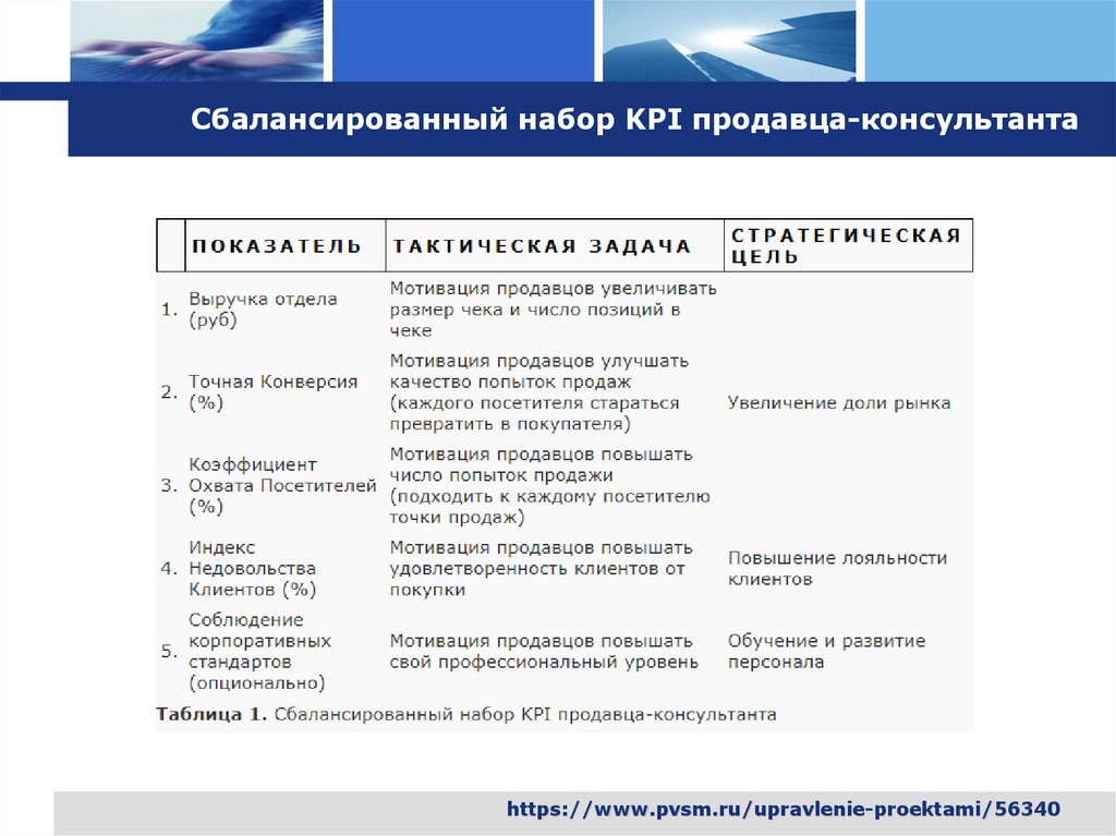 Сбалансированный набор KPI продавца-консультанта
