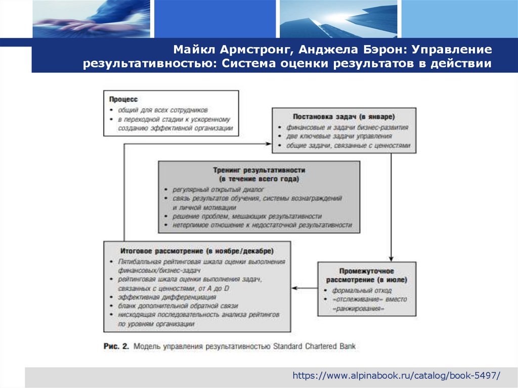 Майкл Армстронг, Анджела Бэрон: Управление результативностью: Система оценки результатов в действии