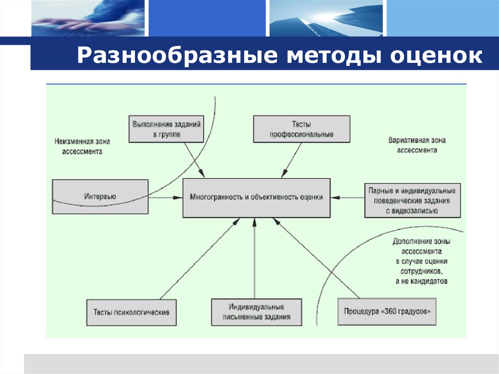 Разнообразные методы оценок