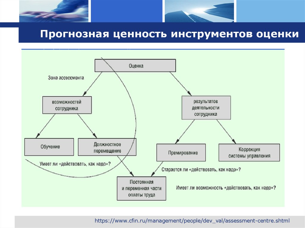 Прогнозная ценность инструментов оценки