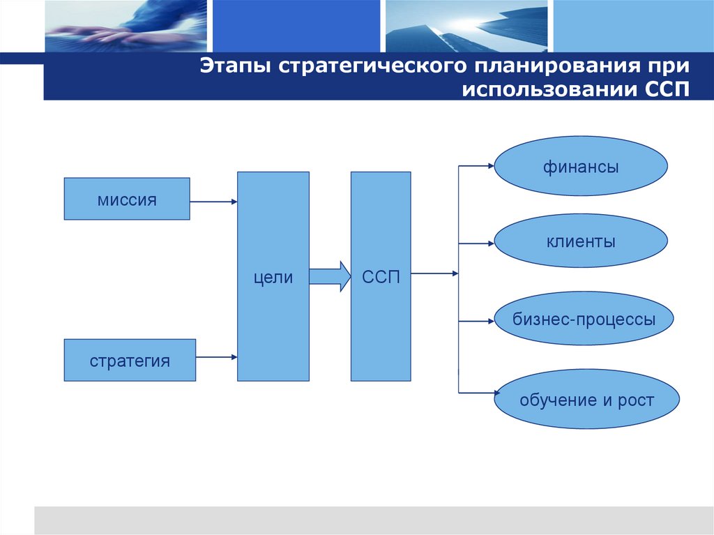 Этапы стратегического планирования при использовании ССП