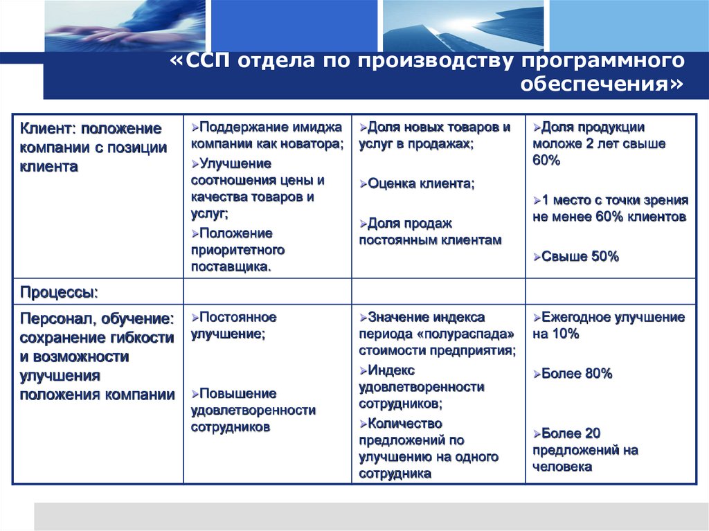 «ССП отдела по производству программного обеспечения»