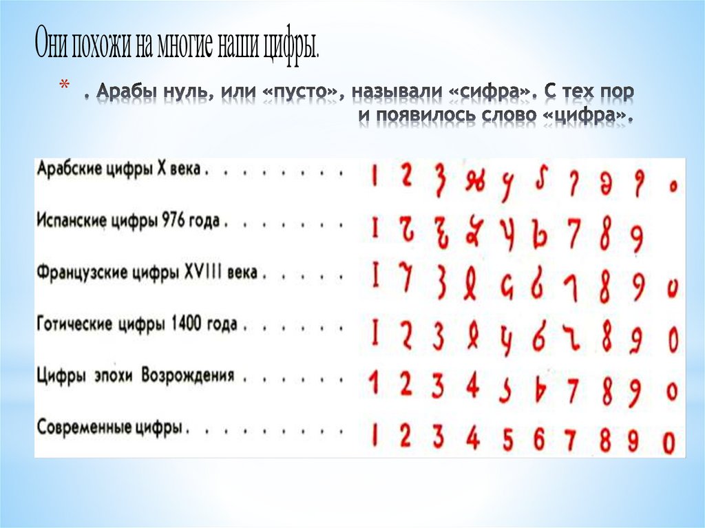 . Арабы нуль, или «пусто», называли «сифра». С тех пор и появилось слово «цифра».