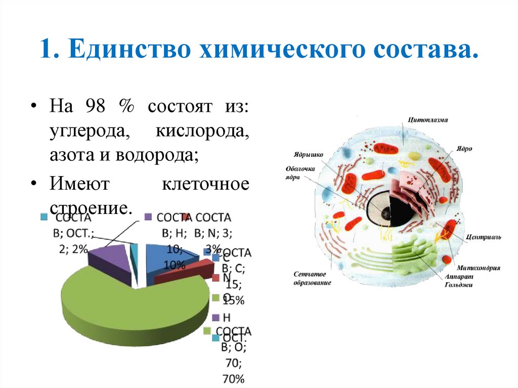 1. Единство химического состава.