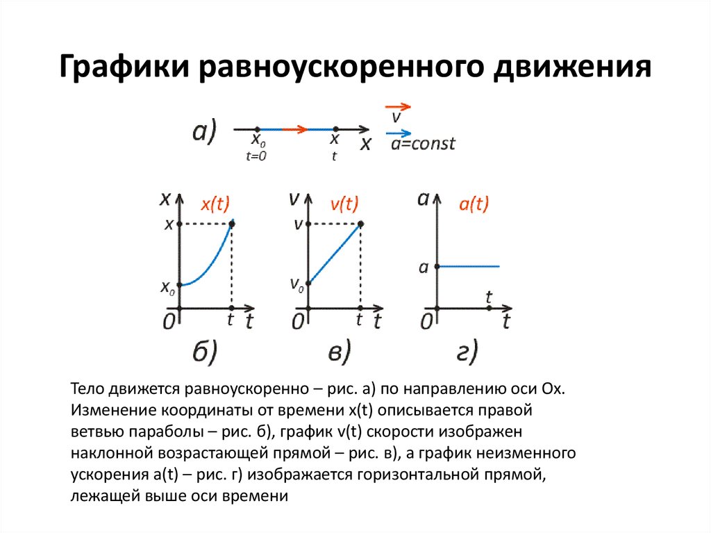Графики равноускоренного движения