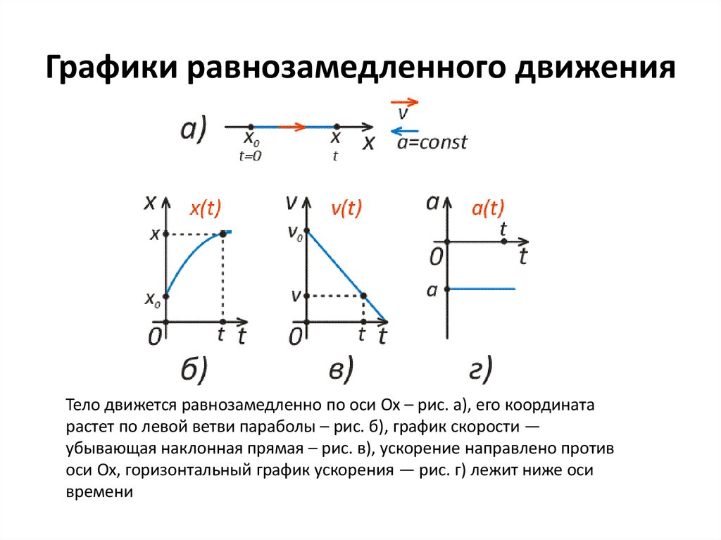 Графики равнозамедленного движения