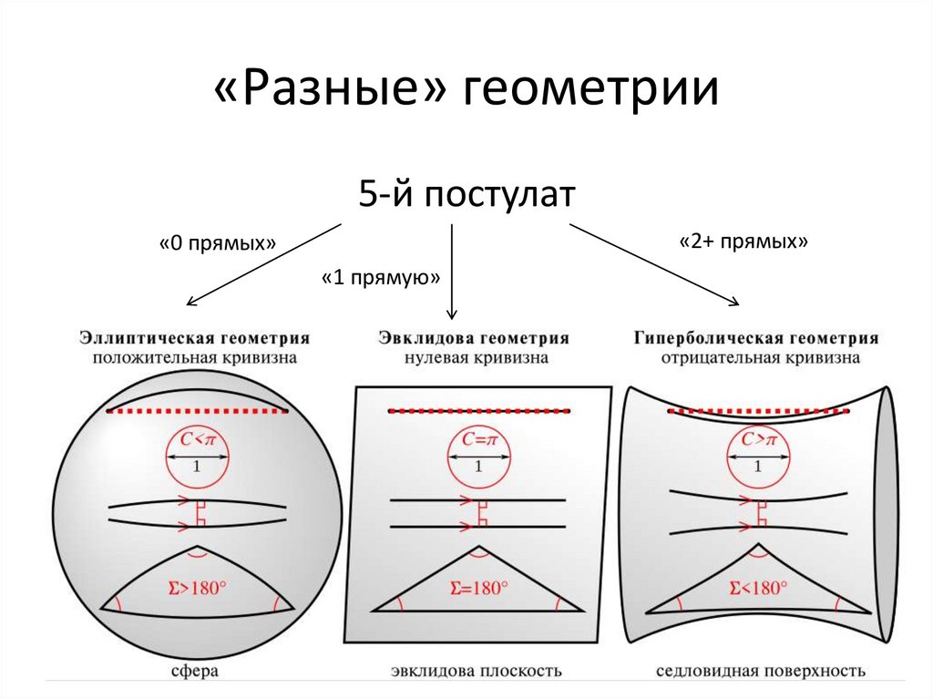 «Разные» геометрии