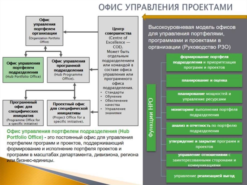 ОФИС УПРАВЛЕНИЯ ПРОЕКТАМИ