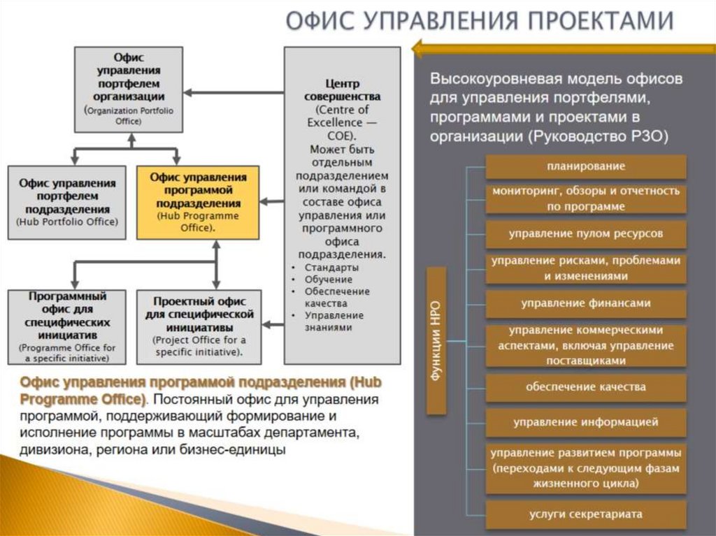 ОФИС УПРАВЛЕНИЯ ПРОЕКТАМИ