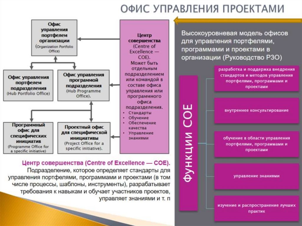 ОФИС УПРАВЛЕНИЯ ПРОЕКТАМИ