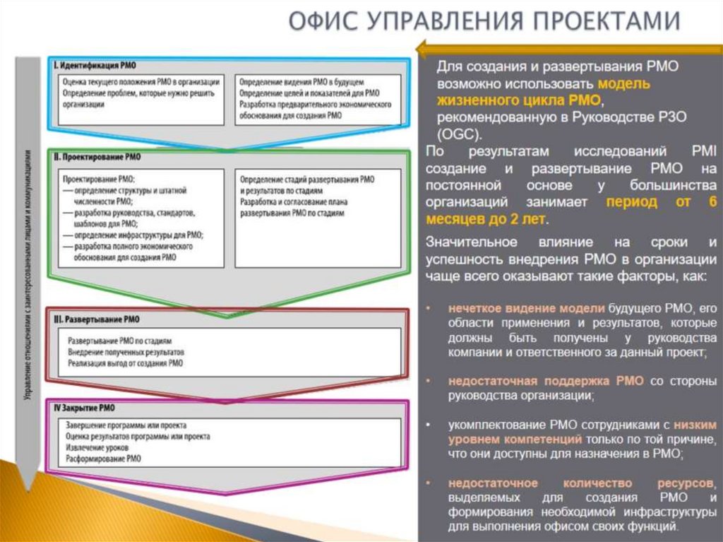 ОФИС УПРАВЛЕНИЯ ПРОЕКТАМИ