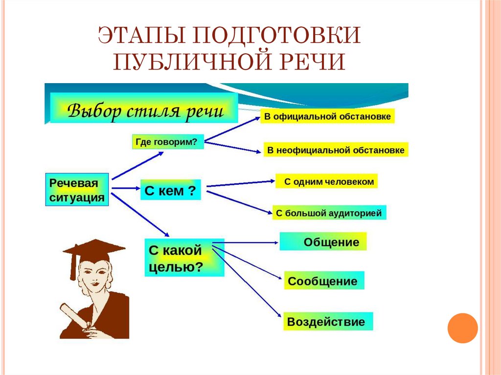 ЭТАПЫ ПОДГОТОВКИ ПУБЛИЧНОЙ РЕЧИ