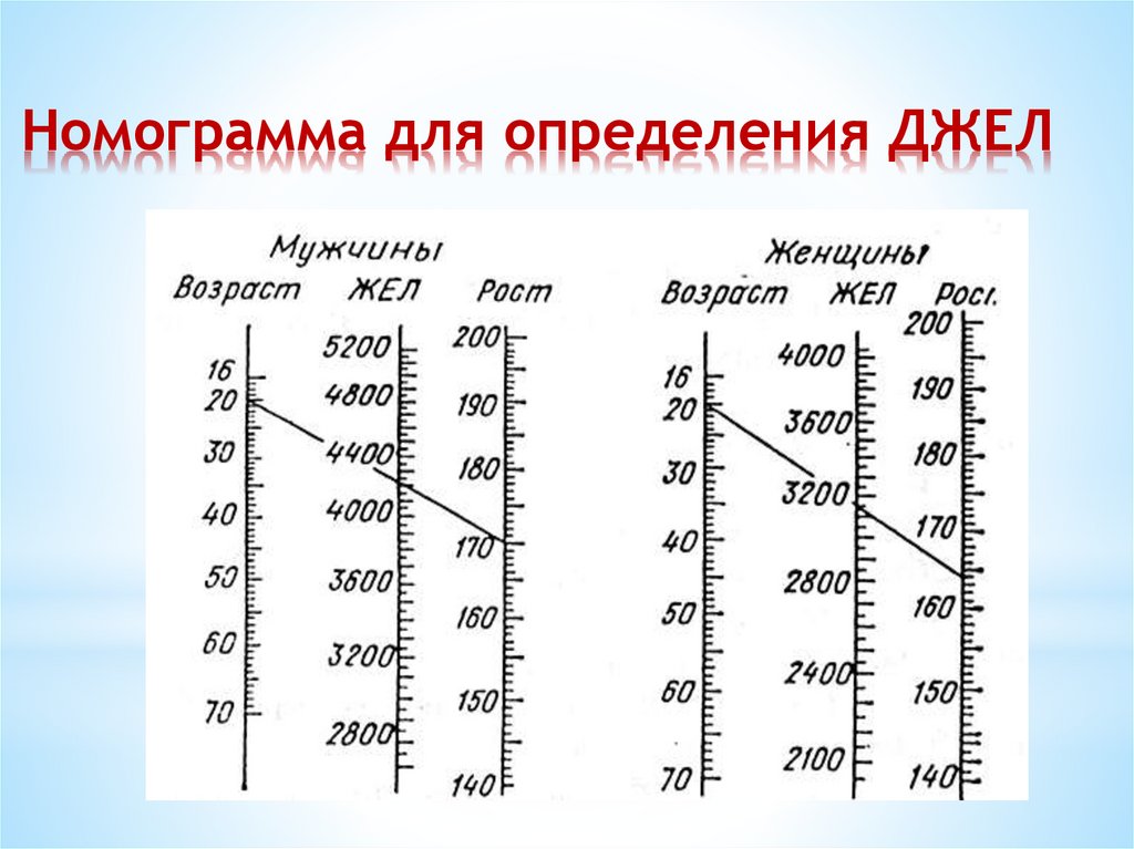 Номограмма для определения ДЖЕЛ  