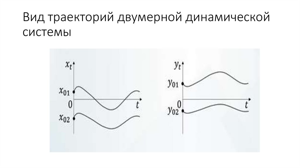 Вид траекторий двумерной динамической системы