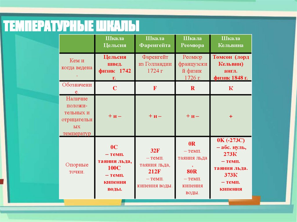 ТЕМПЕРАТУРНЫЕ ШКАЛЫ